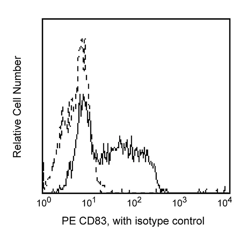 BD PE Mouse Anti-Human CD83