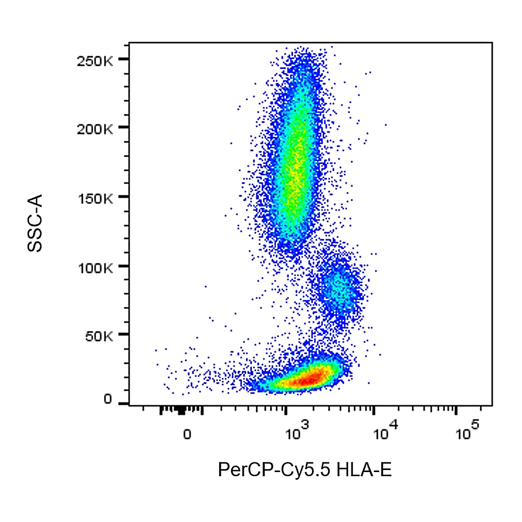 BD PerCP-Cy5.5 Mouse Anti-Human HLA-E