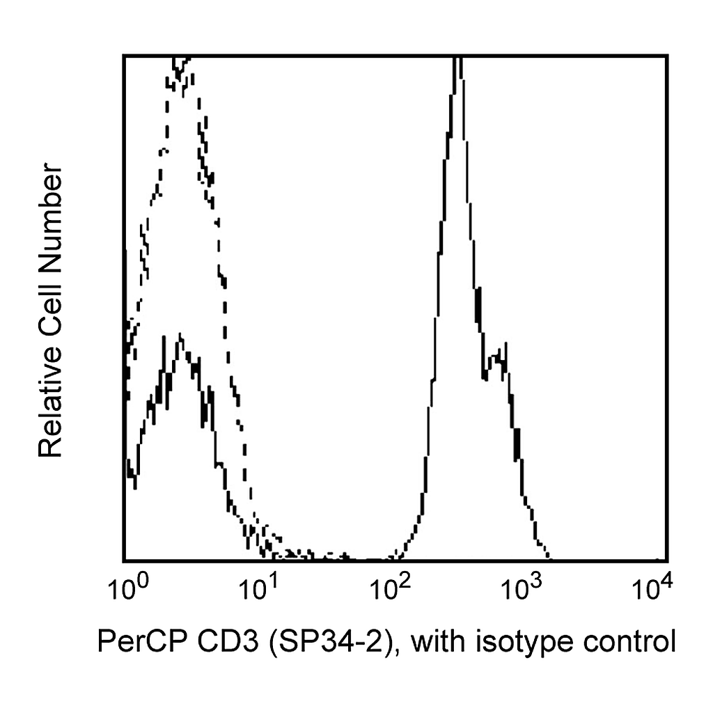 BD PerCP Mouse Anti-Human CD3