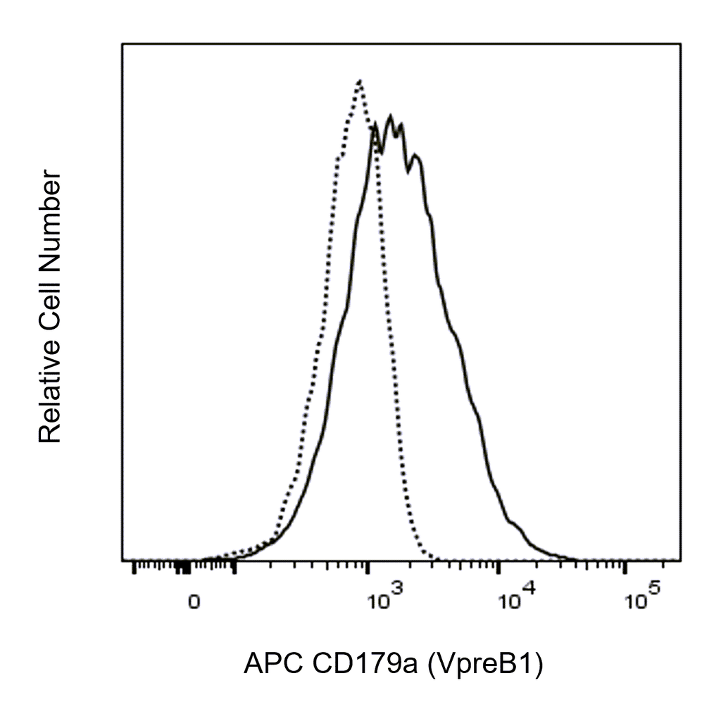 BD APC Mouse Anti-Human CD179a (VpreB1)