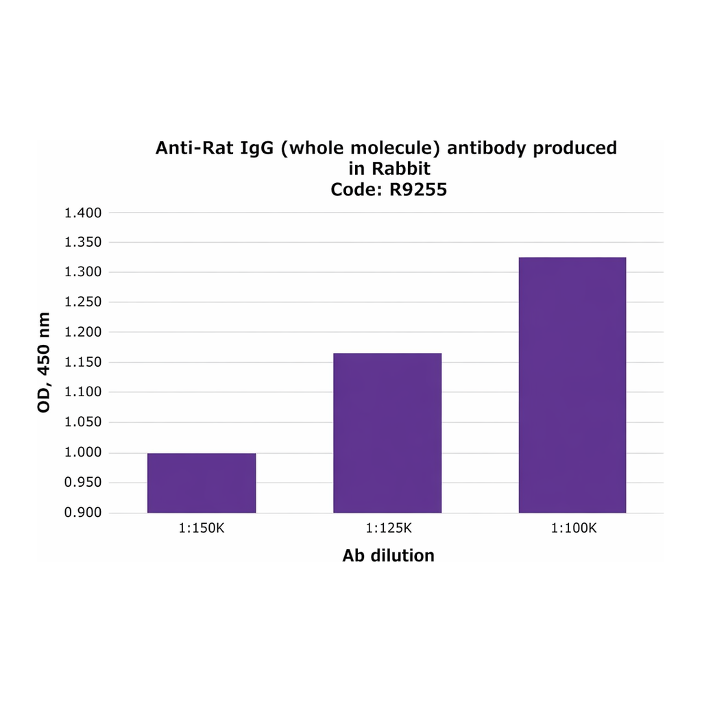 Merck Anti-Rat IgG (whole molecule) antibody produced in rabbit