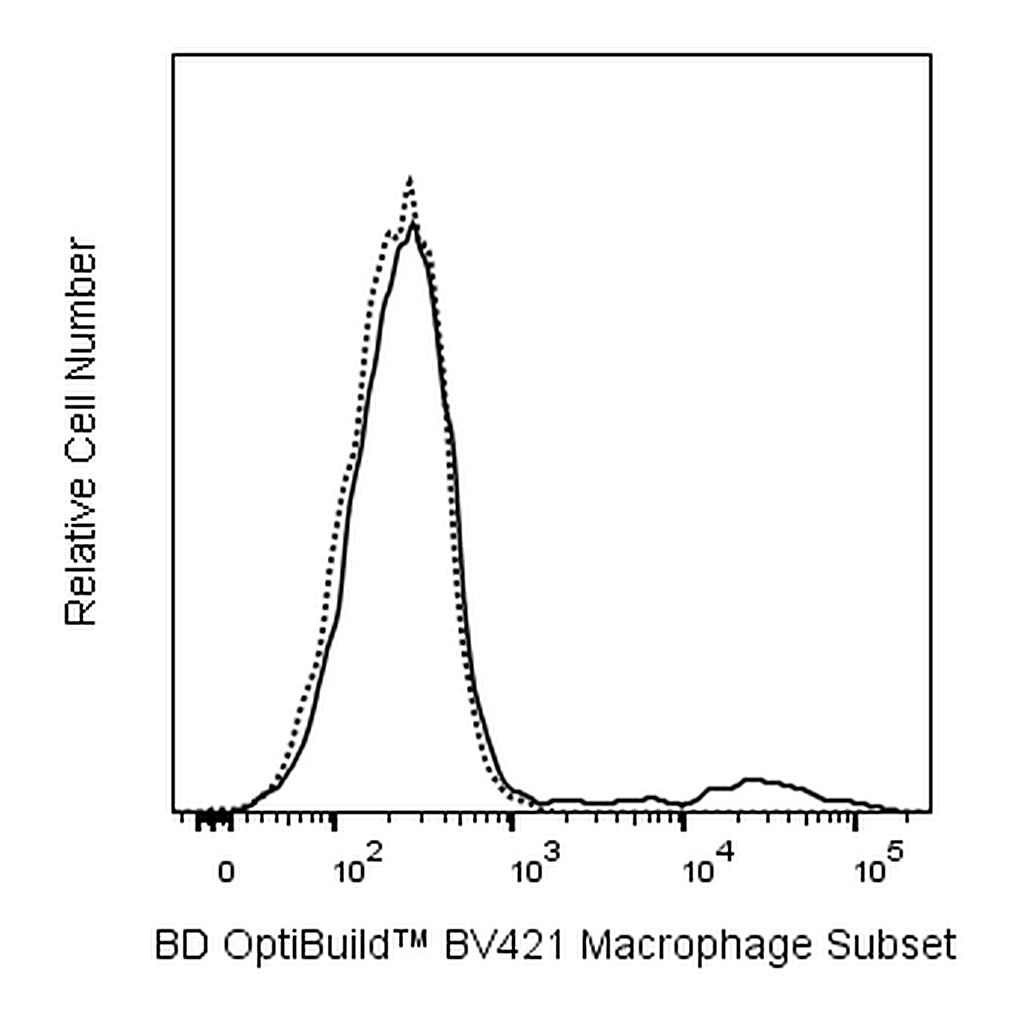 BD BV421 Mouse Anti-Rat Macrophage Subset