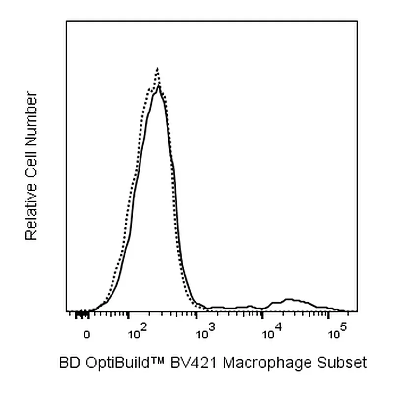 BD BV421 Mouse Anti-Rat Macrophage Subset