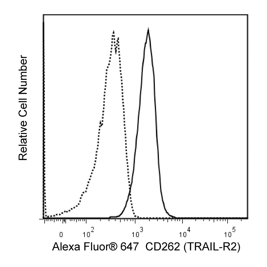 BD Alexa Fluor® 647 Mouse Anti-Human CD262 (TRAIL-R2)