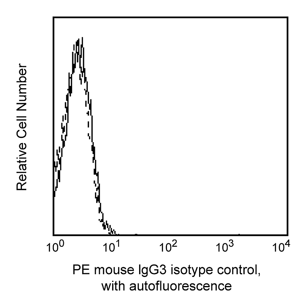 BD PE Mouse IgG3, κ Isotype Control