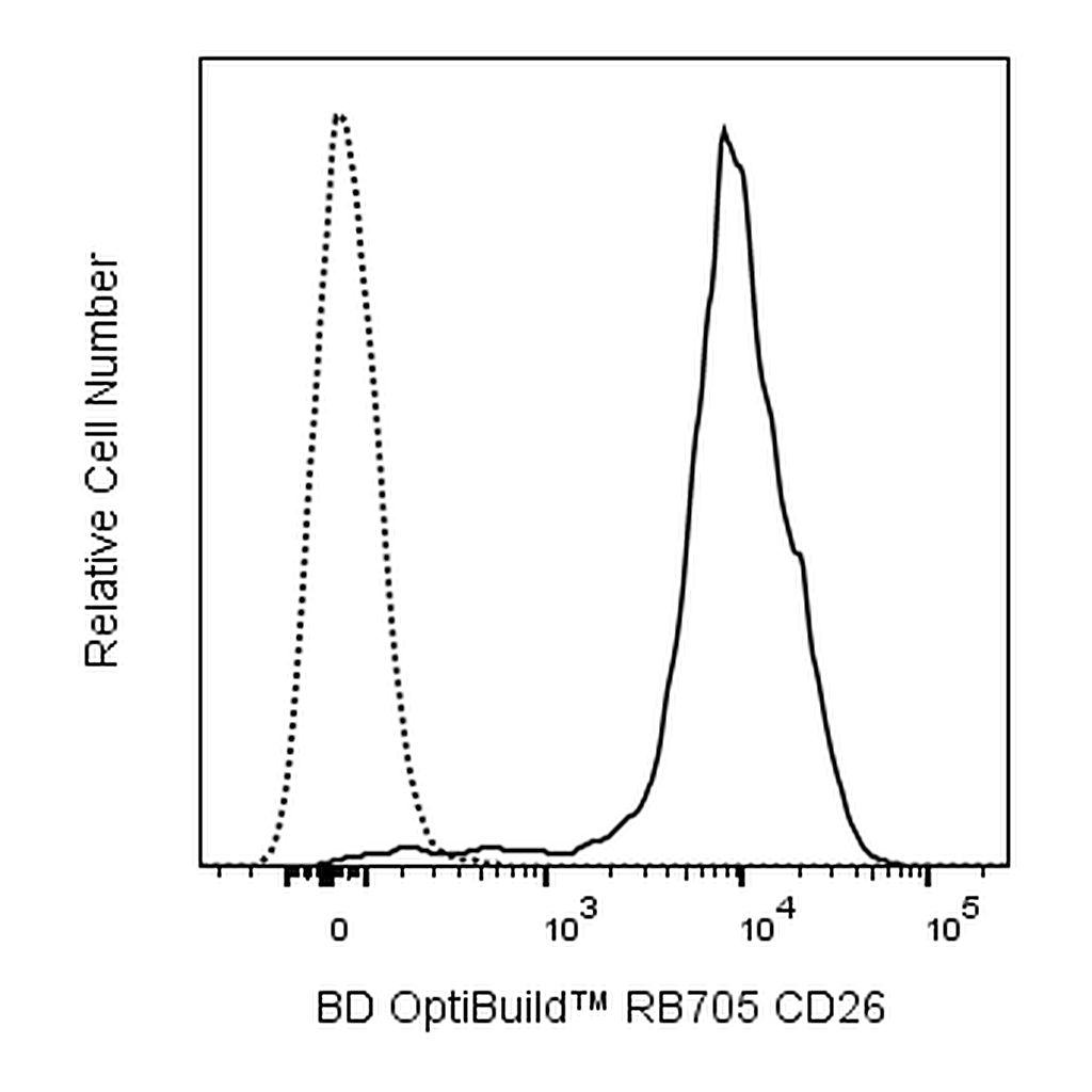 BD RB705 Rat Anti-Mouse CD26