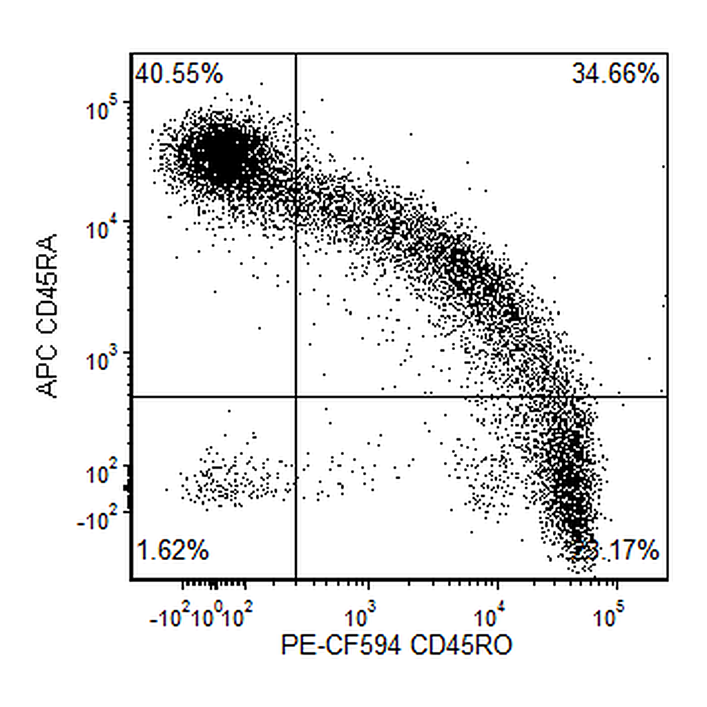 BD PE-CF594 Mouse Anti-Human CD45RO