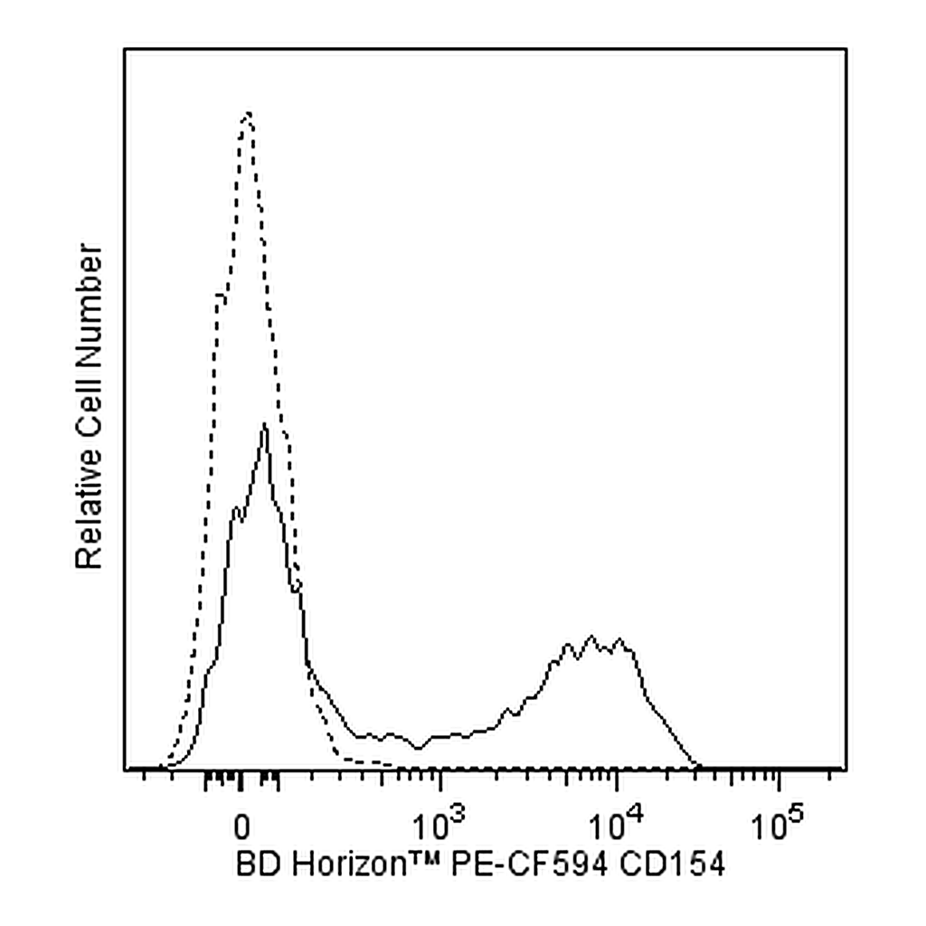 BD PE-CF594 Mouse Anti-Human CD154