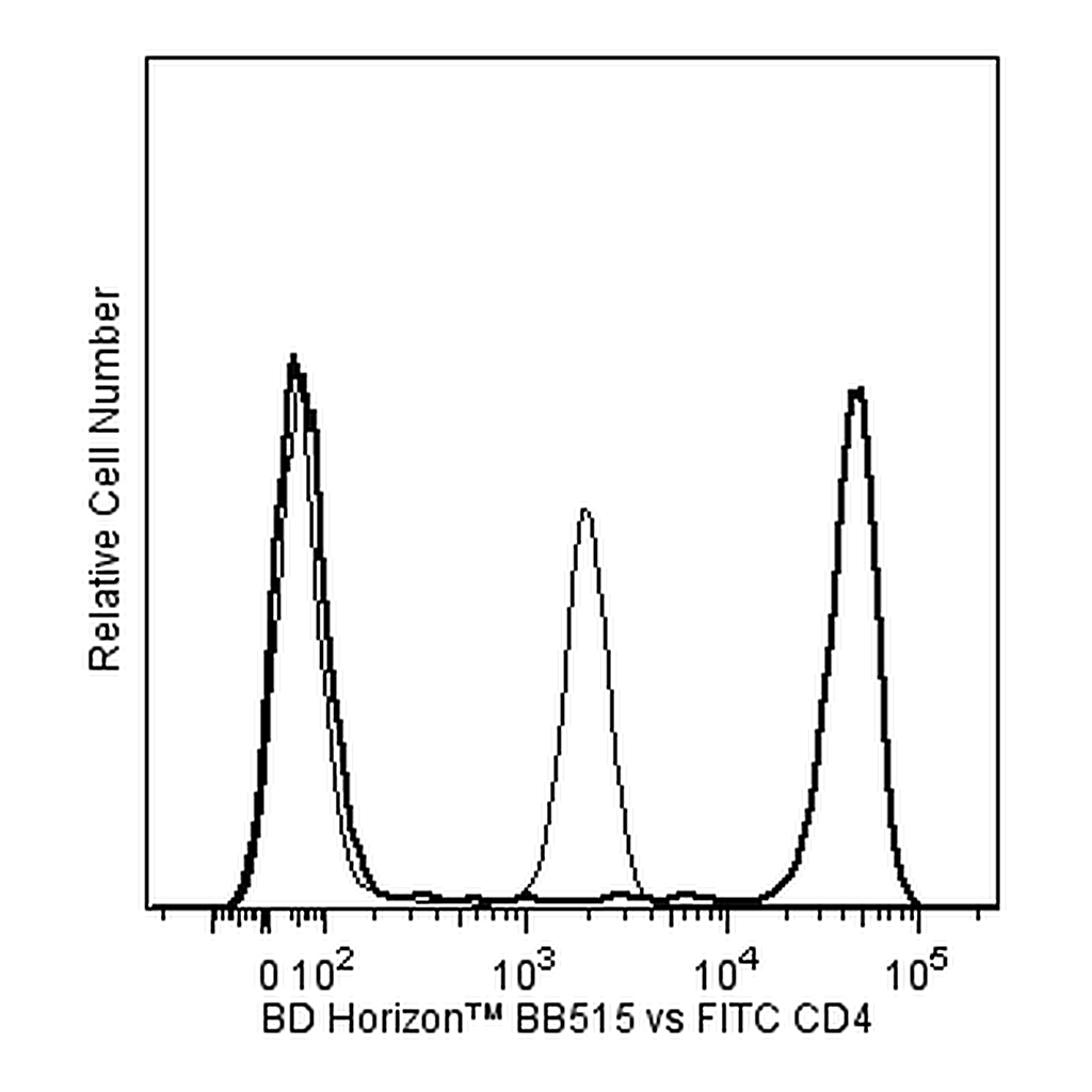 BD BB515 Mouse Anti-Human CD4