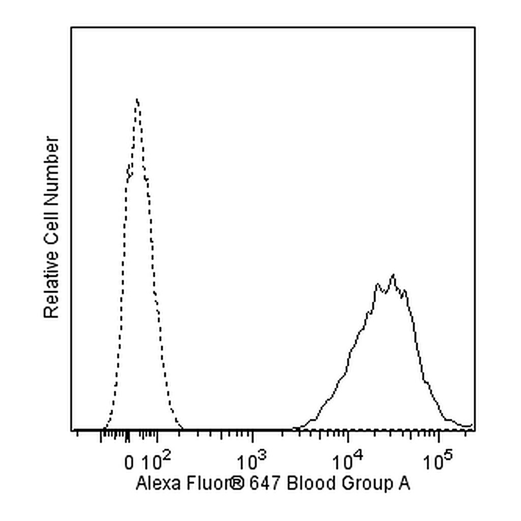 BD Alexa Fluor® 647 Mouse Anti-Human Blood Group A