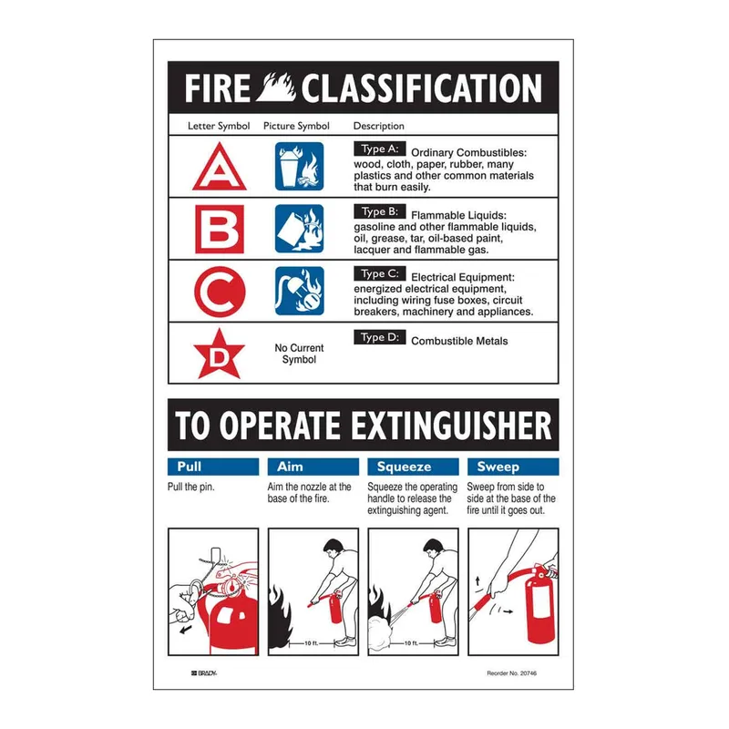 Brady FIRE CLASSIFICATION TO OPERATE EXTINGUISHER Sign