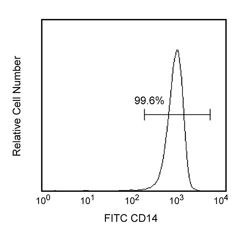 BD Anti-Human CD14 Magnetic Particles - DM