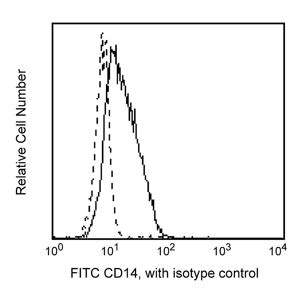 BD FITC Mouse Anti-Human CD14