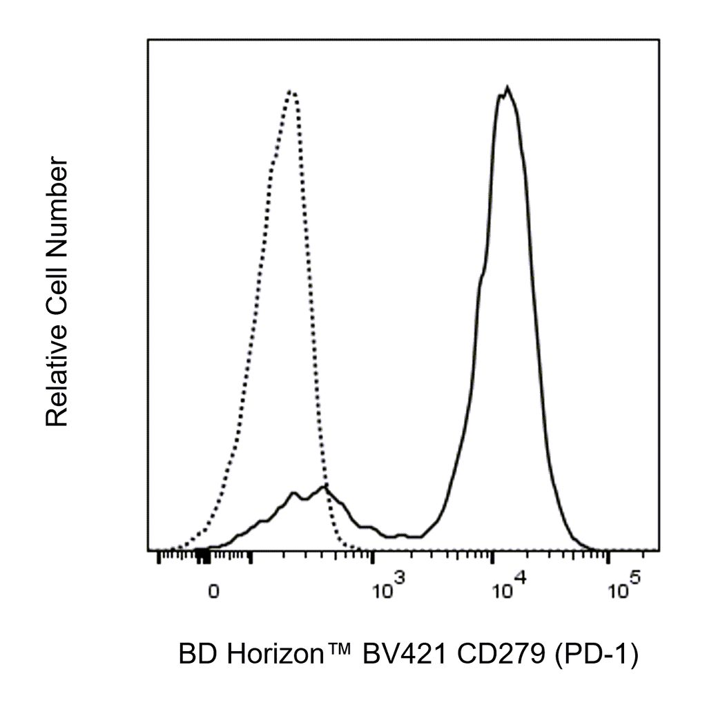 BD BV421 Rat Anti-Mouse CD279 (PD-1)