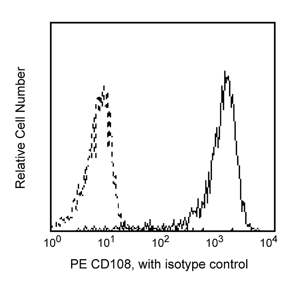 BD PE Mouse Anti-Human CD108