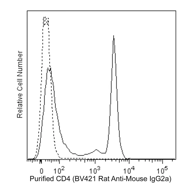 BD BV421 Rat Anti-Mouse IgG2a
