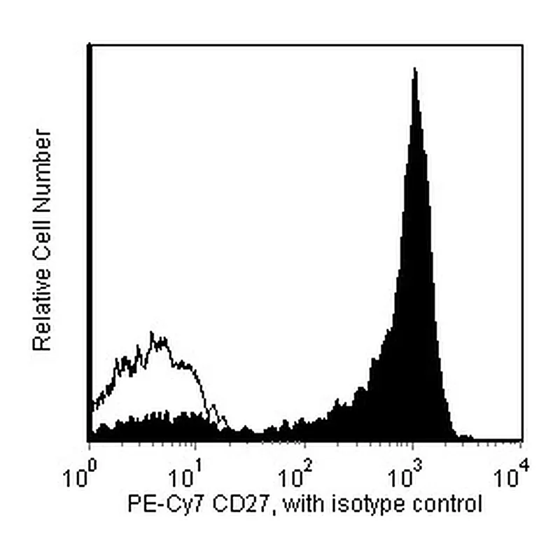 BD PE-Cy7 Mouse Anti-Human CD27