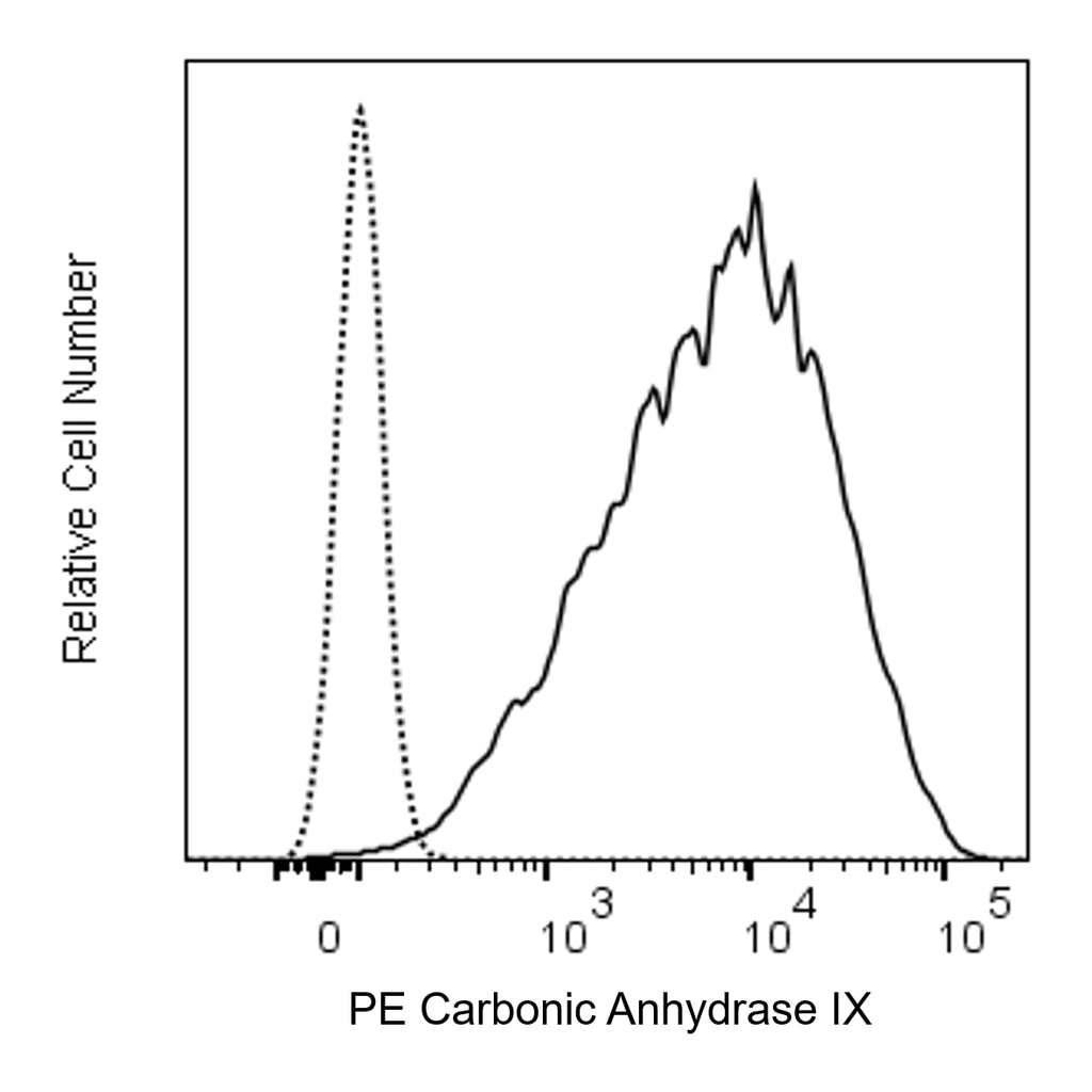 BD PE Mouse Anti-Human Carbonic Anhydrase IX