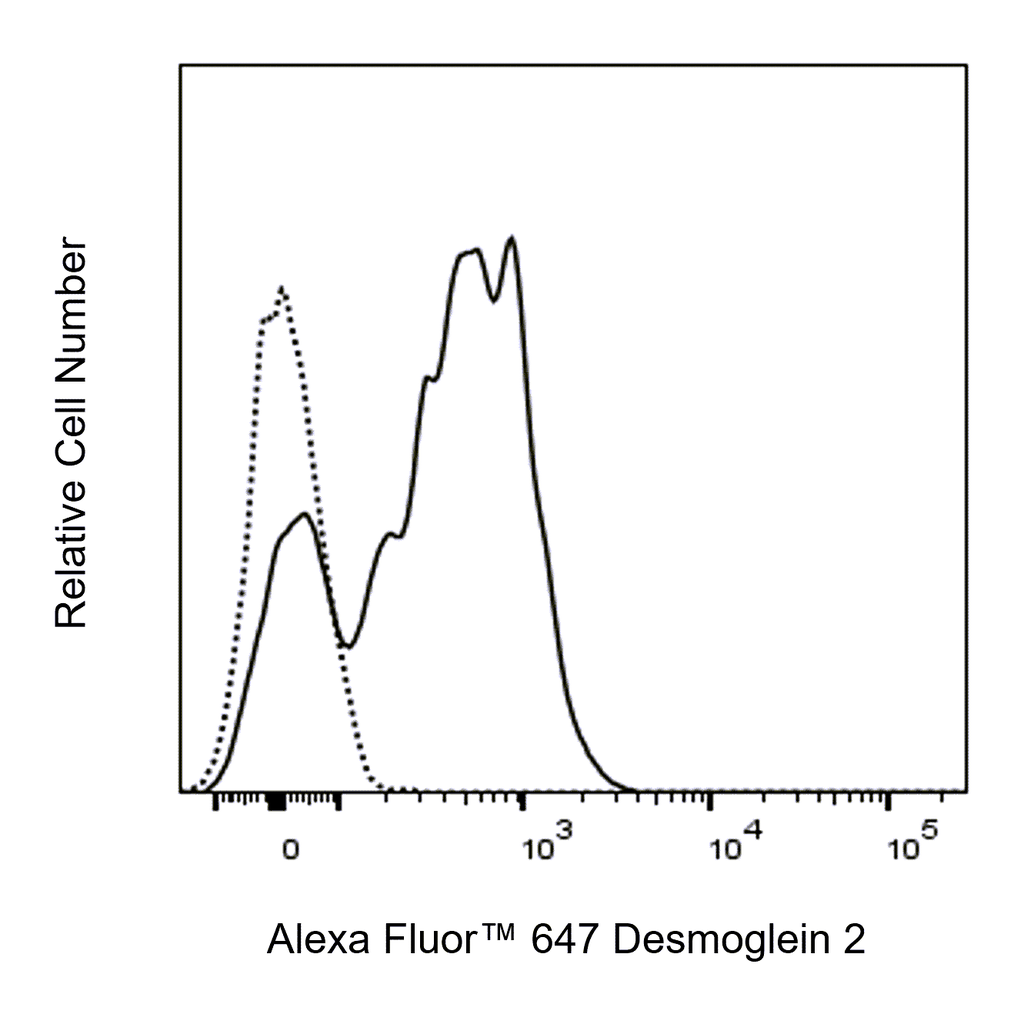 BD Alexa Fluor 647 Mouse Anti-Human Desmoglein 2