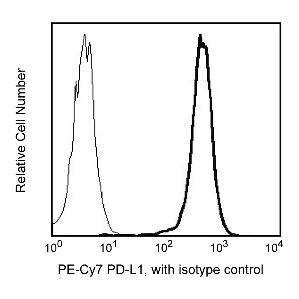 BD PE-Cy7 Mouse Anti-Human CD274