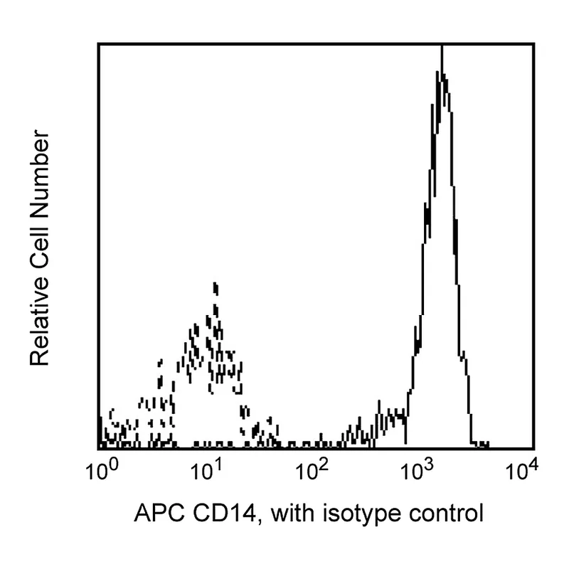 BD APC Mouse Anti-Human CD14
