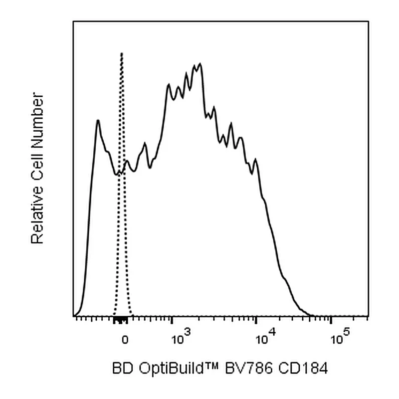 BD BV786 Mouse Anti-Human CD184