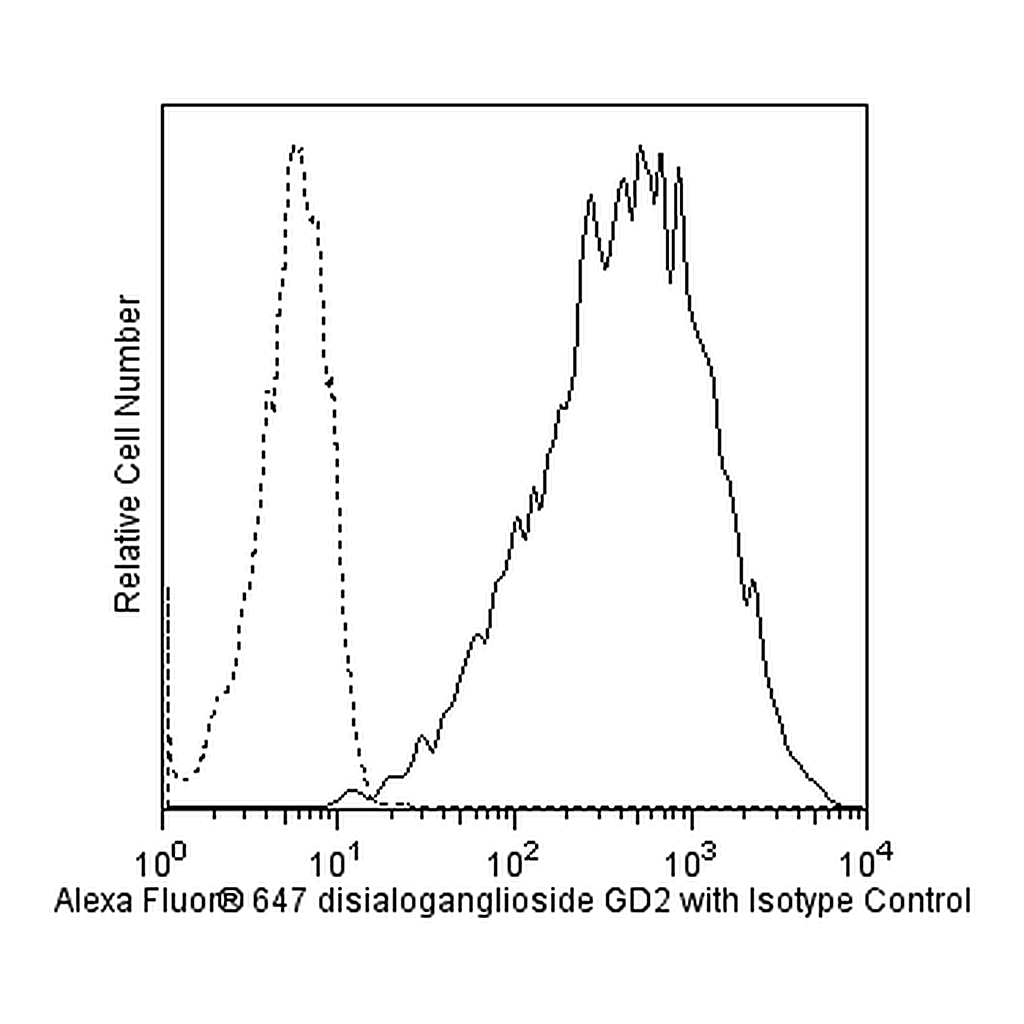 BD Alexa Fluor® 647 Mouse Anti-Human Disialoganglioside GD2