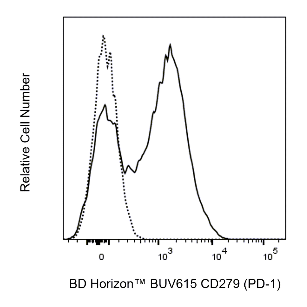 BD BUV615 Rat Anti-Mouse CD279 (PD-1)