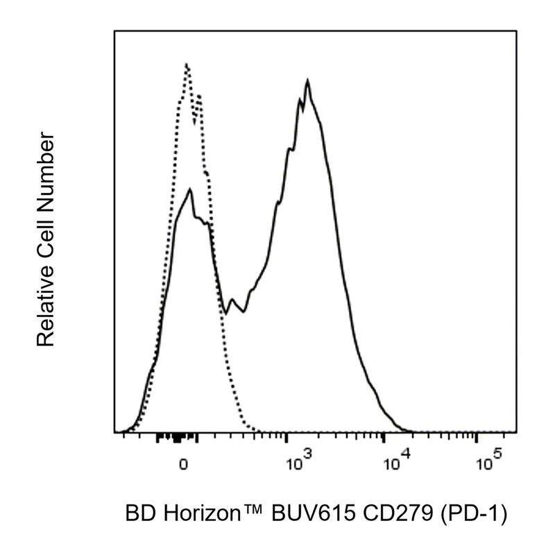BD BUV615 Rat Anti-Mouse CD279 (PD-1)