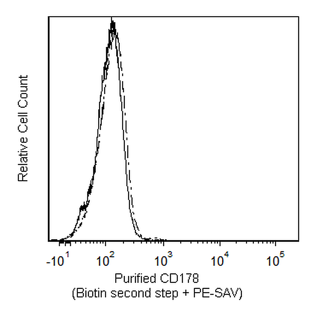 BD Purified Mouse Anti-Human CD178