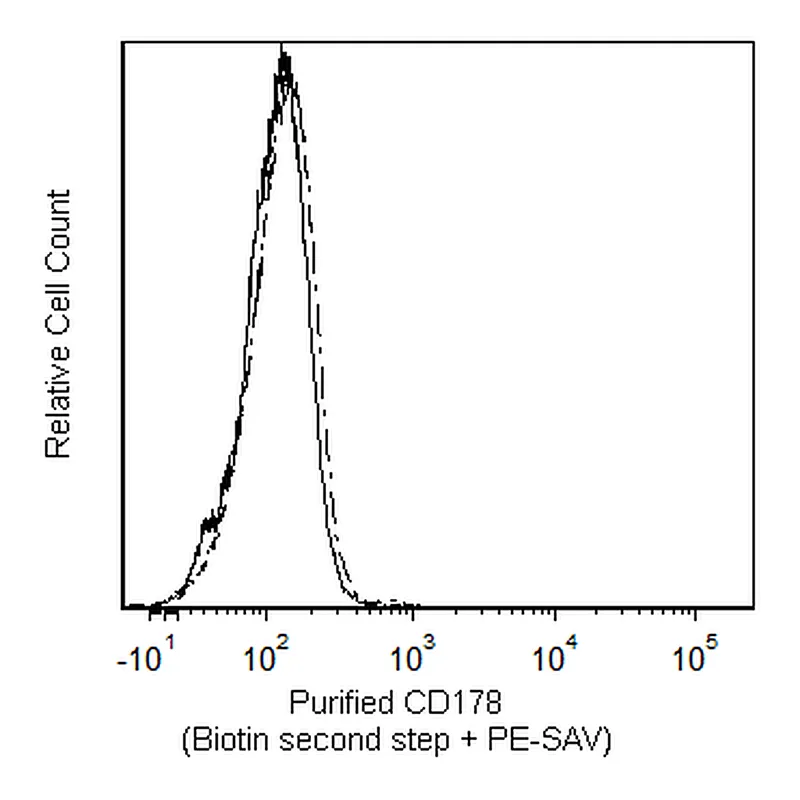 BD Purified Mouse Anti-Human CD178