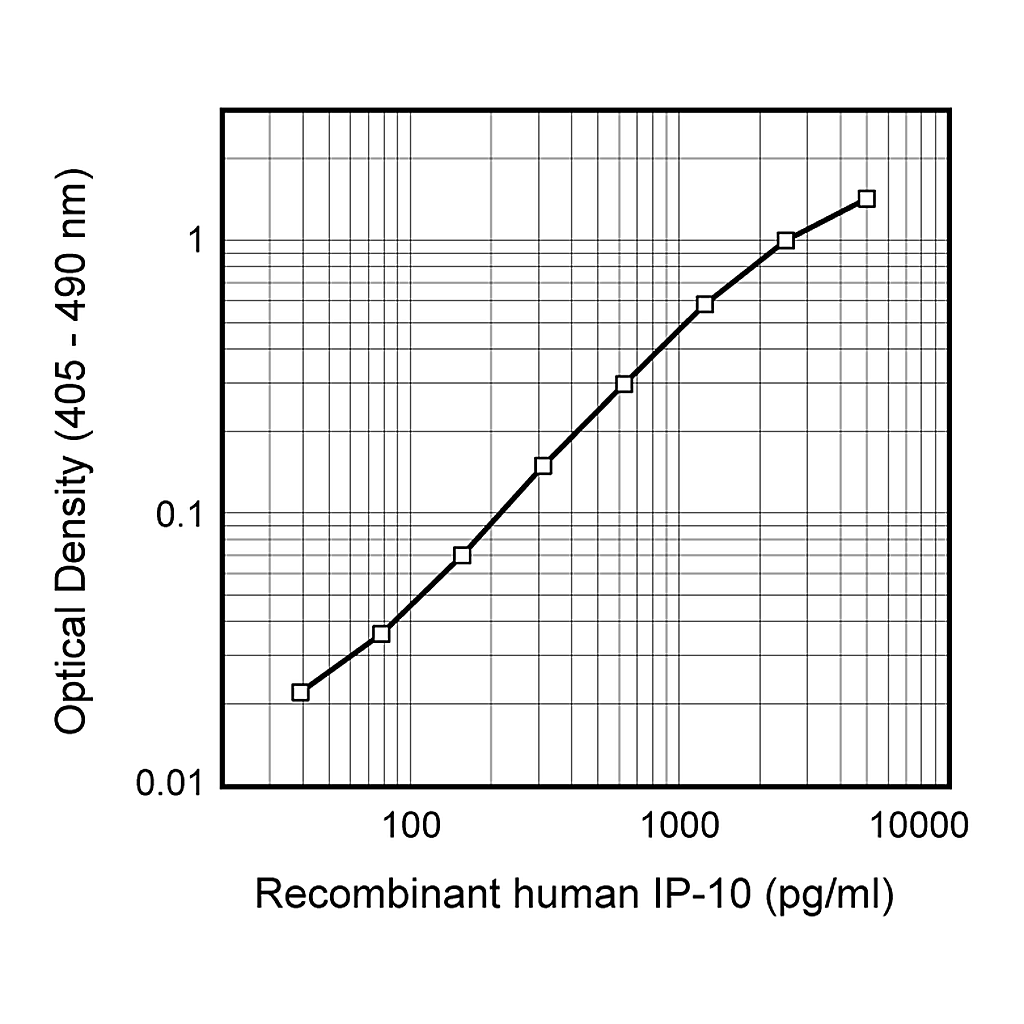BD Biotin Mouse Anti-Human IP-10
