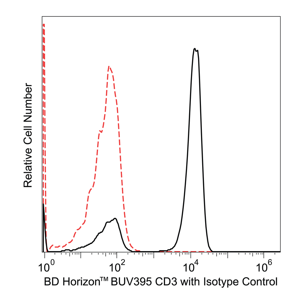 BD BUV395 Mouse Anti-Human CD3