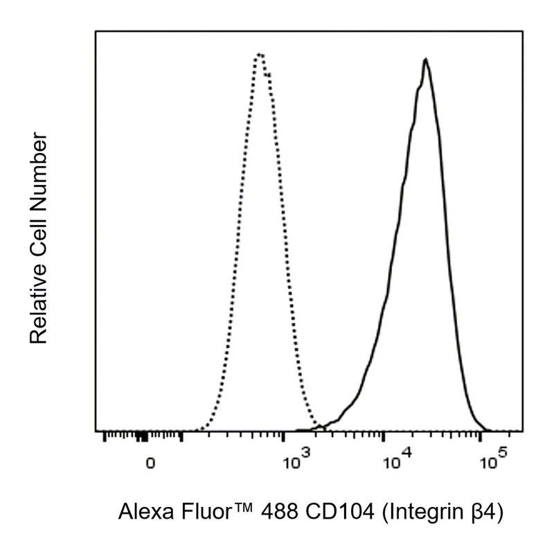 BD Alexa Fluor 488 Mouse Anti-Human CD104 (Integrin β4)