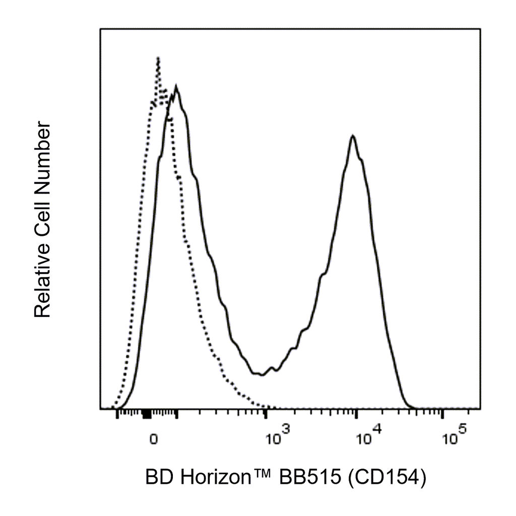 BD BB515 Mouse Anti-Human CD40L (CD154)