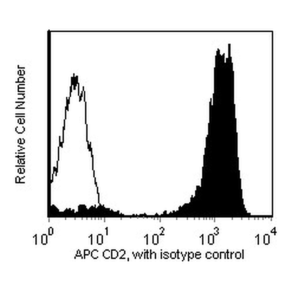 BD APC Mouse Anti-Human CD2