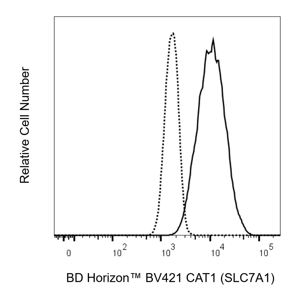 BD BV421 Rat Anti-Human CAT1 (SLC7A1)