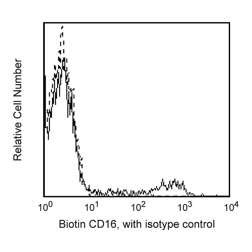 BD Biotin Mouse Anti-Human CD16