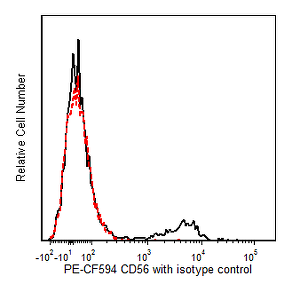 BD PE-CF594 Mouse Anti-Human CD56 (NCAM-1)