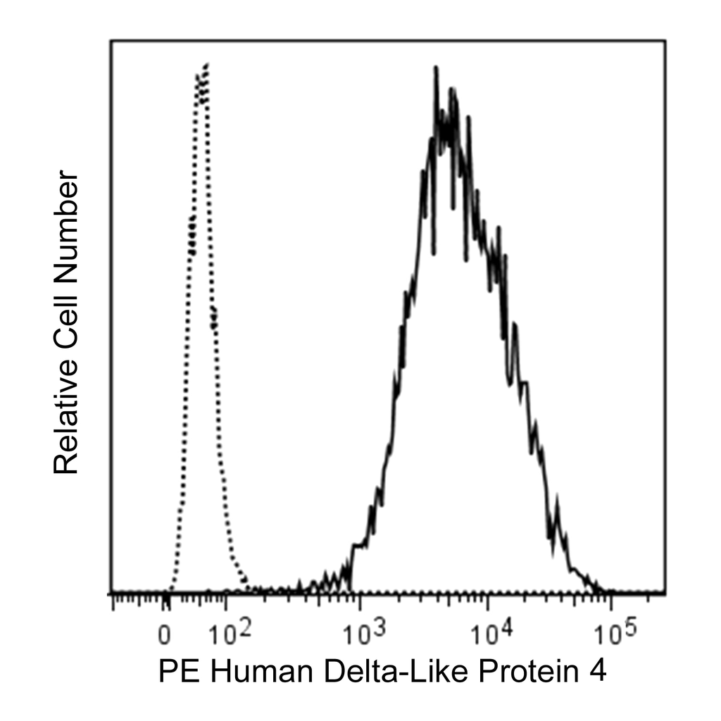 BD PE Mouse Anti-Human Delta-Like Protein 4