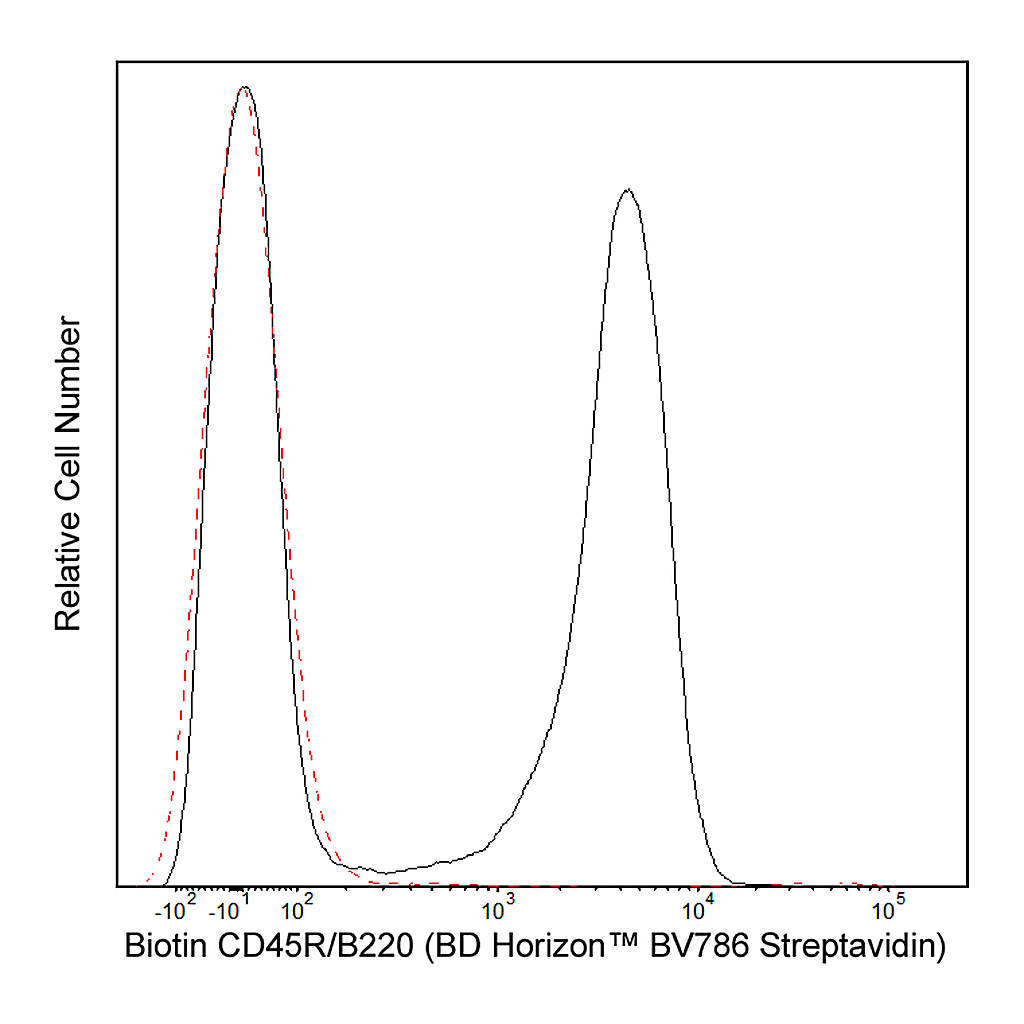 BD BV786 Streptavidin