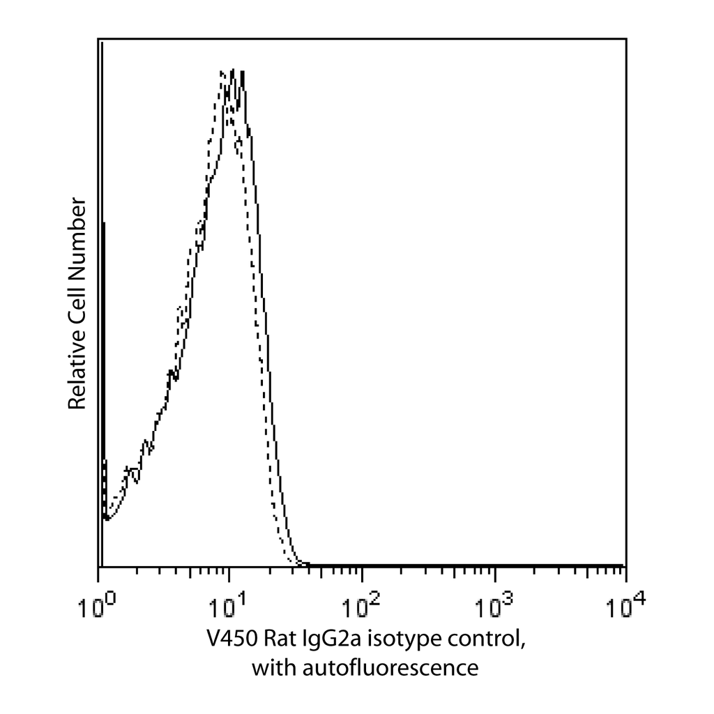 BD V450 Rat IgG2a, κ Isotype Control