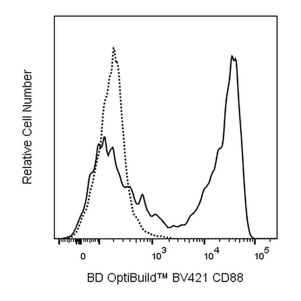 BD BV421 Rat Anti-Mouse CD88