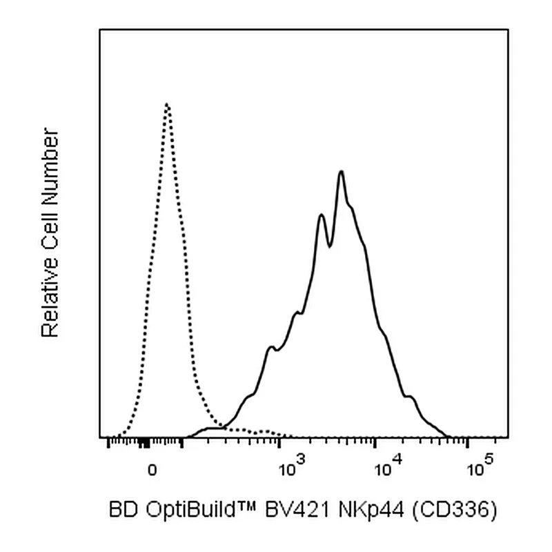 BD BV421 Mouse Anti-Human CD336 (NKp44)