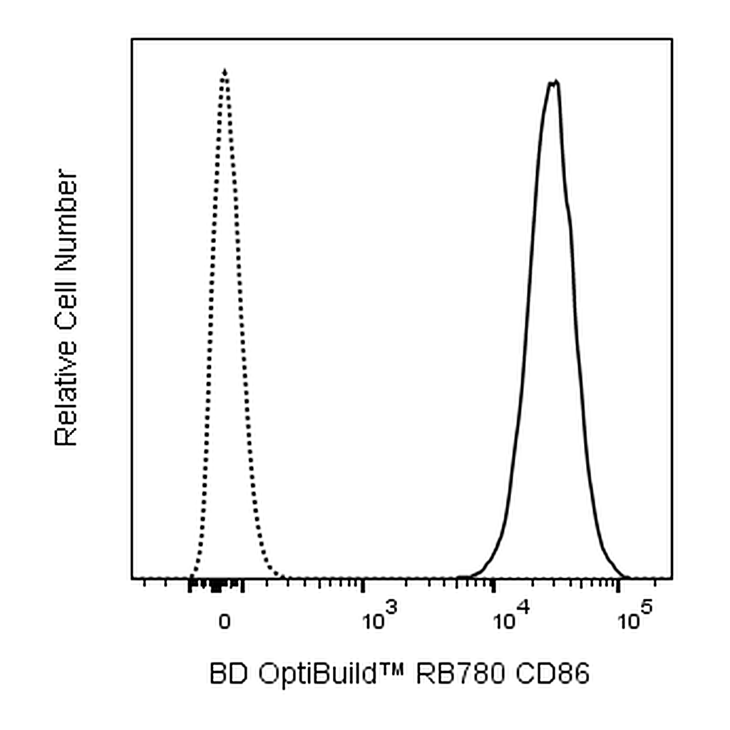 BD RB780 Mouse Anti-Human CD86 (B7-2)