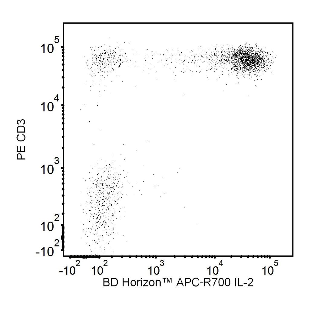 BD APC-R700 Rat Anti-Human IL-2