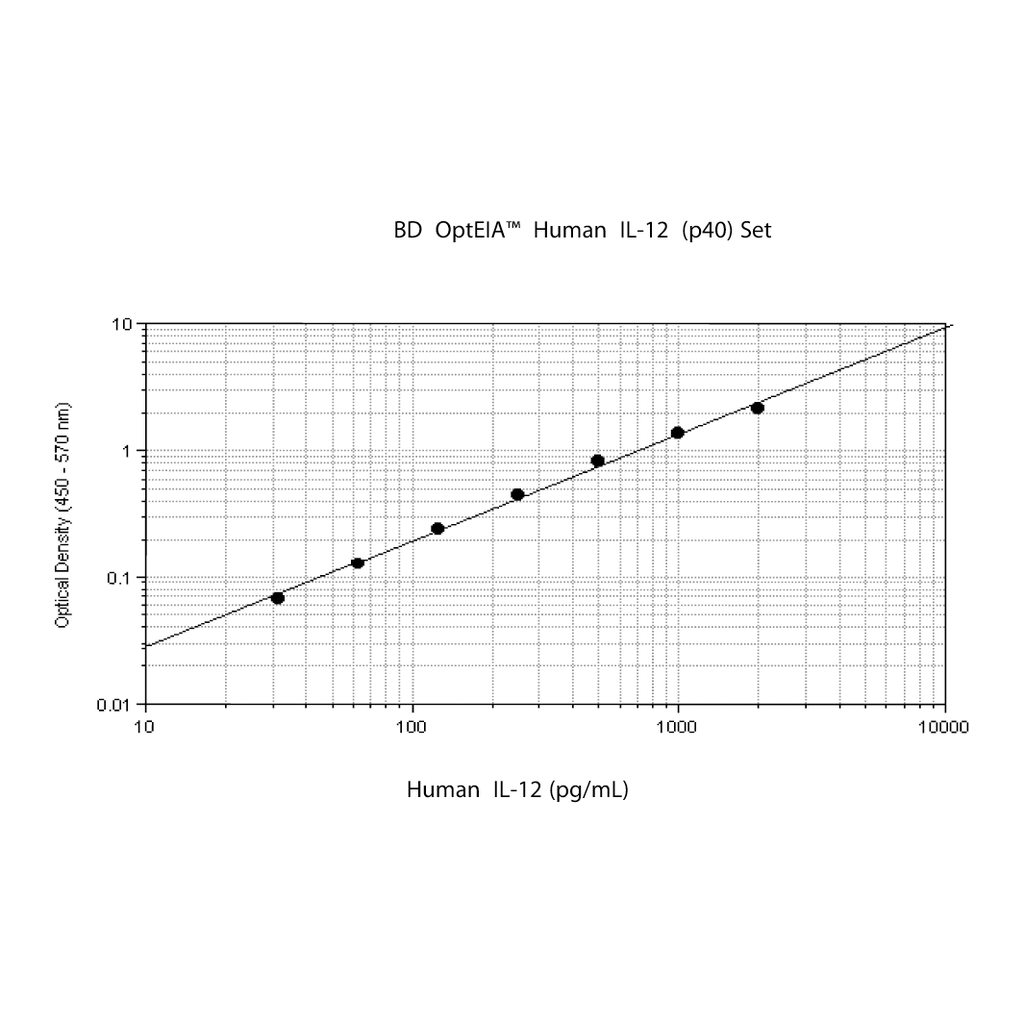 BD Human IL-12 (p40) ELISA Set