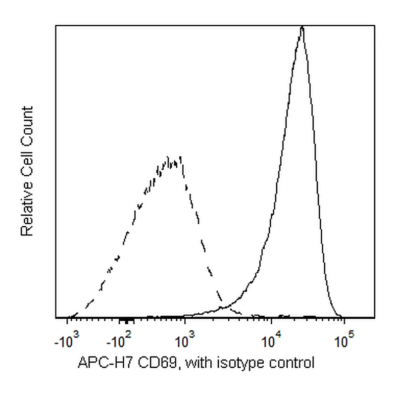 BD APC-H7 Mouse Anti-Human CD69