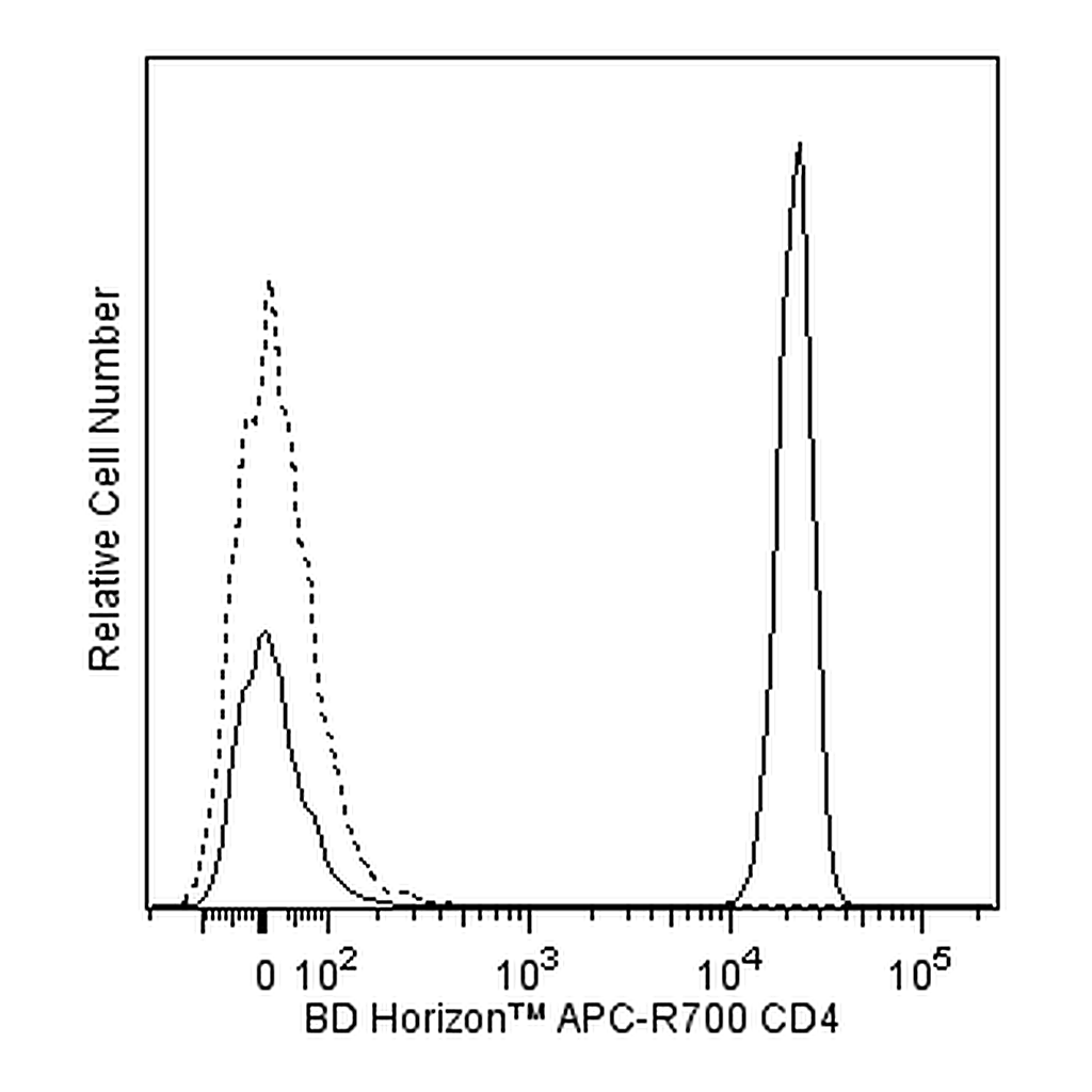 BD APC-R700 Mouse Anti-Human CD4