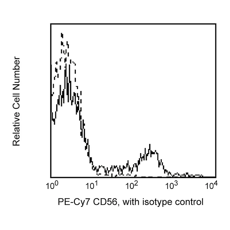 BD PE-Cy7 Mouse Anti-Human CD56 (NCAM-1)